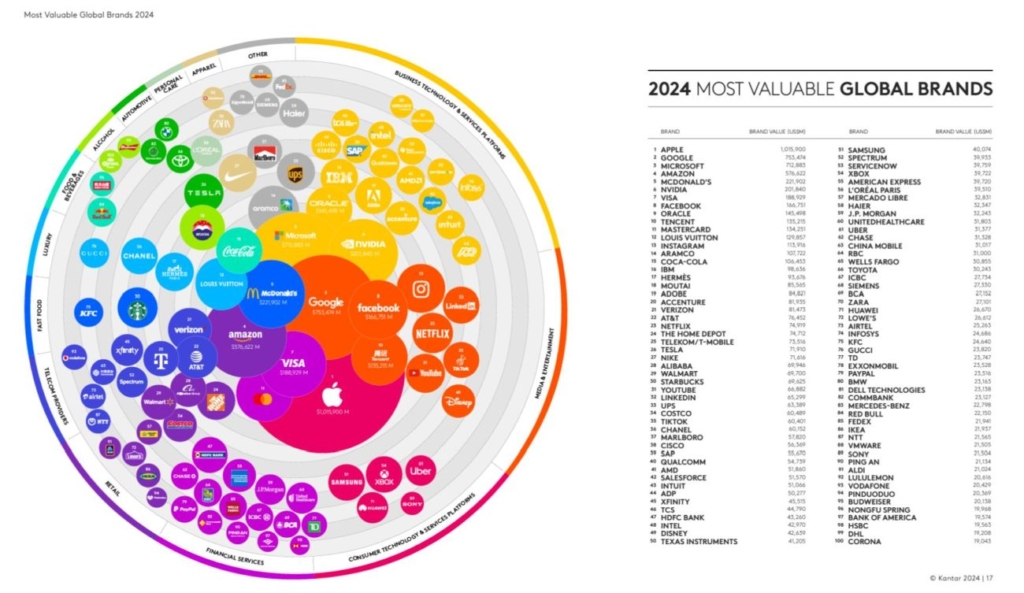 empresas mas valoradas kantar 2024